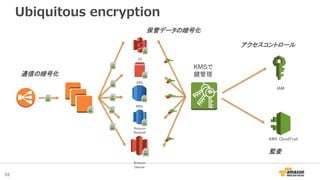 55
Ubiquitous encryption
AWS CloudTrail
IAM
EBS
RDS
Amazon
Redshift
S3
Amazon
Glacier
通信の暗号化
保管データの暗号化
監査
KMSで
鍵管理
アクセスコントロール
 