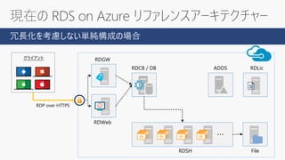 冗長化を考慮しない単純構成の場合
RDSH
RDGW
RDCB / DB ADDS RDLic
File
・・・
RDP over HTTPS
クライアント
RDWeb
 