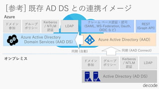 Azure Active Directory (AAD)
クレーム ベース認証・認可
(SAML, WS-Federation, Oauth,
OIDC など)
REST
(Graph API)
同期 (自動)
Azure
オンプレミス
Active Directory (AD DS)
ドメイン
参加
グループ
ポリシー
Kerberos
/ NTLM
認証
LDAP
同期 (AAD Connect)
Azure Active Directory
Domain Services (AAD DS)
ドメイン
参加
グループ
ポリシー
Kerberos
/ NTLM
認証
LDAP
 
