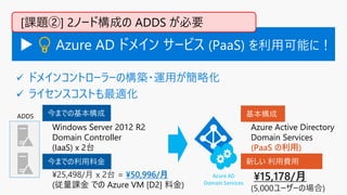 ADDS
Azure AD
Domain Services
[基本構成]
Windows Server 2012 R2
Domain Controller
(IaaS) x 2台
[利用料金]
¥25,498/月 x 2台 = ¥50,996/月
(従量課金 での Azure VM [D2] 料金)
[基本構成]
Azure Active Directory
Domain Services
(PaaS の利用)
[利用料金]
¥15,178/月
(5,000ユーザーの場合)
▶ 💡 Azure AD ドメイン サービス (PaaS) を利用可能に！
[課題②] 2ノード構成の ADDS が必要
今までの利用料金
基本構成
新しい 利用費用
今までの基本構成
 