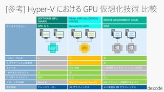 [参考] Hyper-V における GPU 仮想化技術 比較
WARP WARP
vGPU
Driver
vGPU
Driver
GPU
 