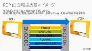 単純にビットマップとして画面転送するのではなく、
画面の情報(文字/画像/動画等)を判断し、最適な Codec を用いて画面転送を実施
RDP 画面転送の基本イメージ
Bitmap
CAVIDEO
CLEARCODEC
PLANAR
H264/AVC 4:2:0
ALPHA
 