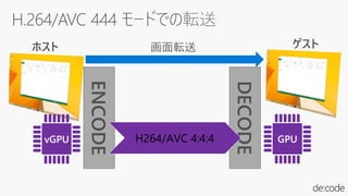 H264/AVC 4:4:4vGPU GPU
 