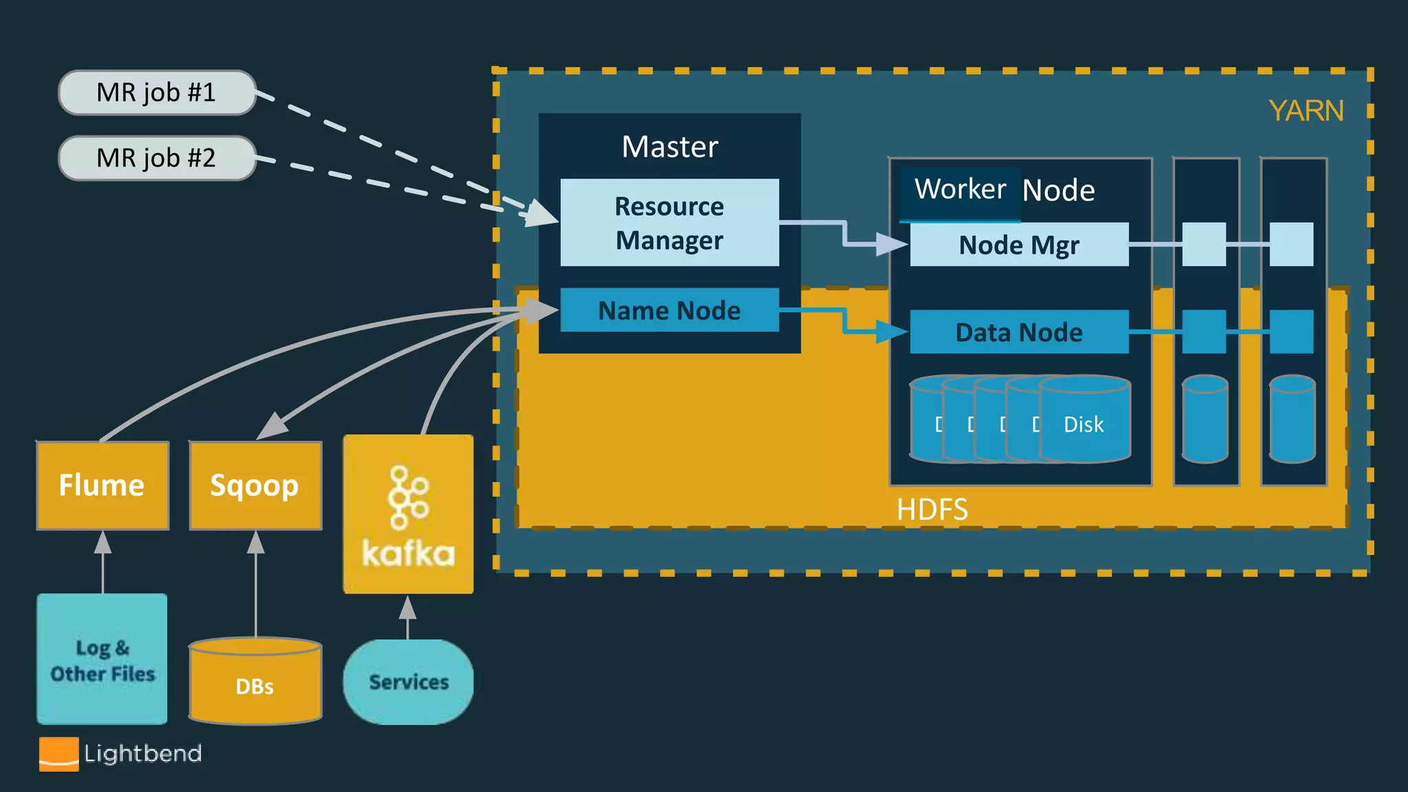 YARN
HDFS
MR job #1
MR job #2
Flume Sqoop
DBs
Slave Node
DiskDiskDiskDiskDisk
Node Mgr
Data Node
Master
Resource
Manager
Name Node
Worker
 