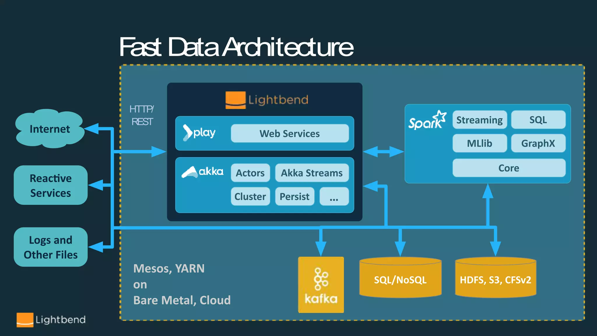 Fast DataArchitecture
HTTP/
REST
 