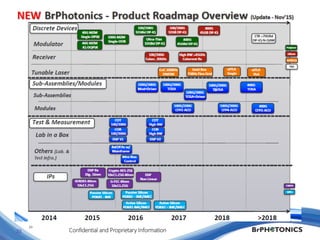 Integrated Photonics Advances in Optical Transmission: An Industry View ...