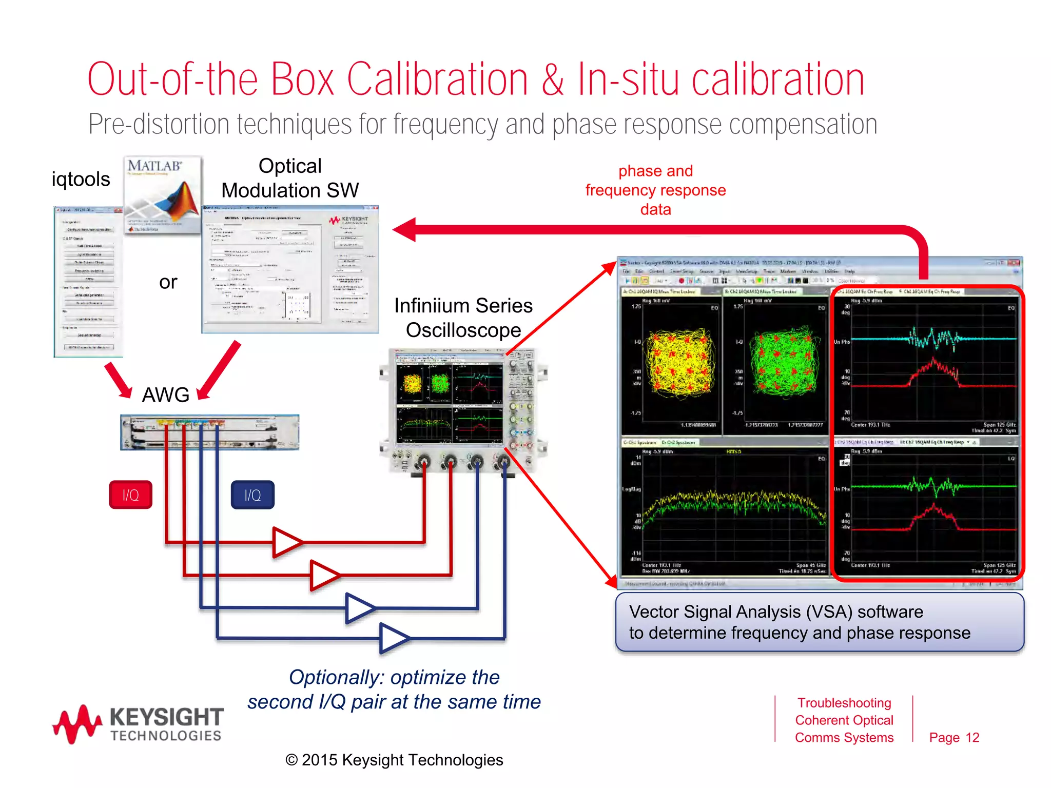 Page
Out-of-the Box Calibration & In-situ calibration
Pre-distortion techniques for frequency and phase response compensation
12
AWG
Optionally: optimize the
second I/Q pair at the same time Troubleshooting
Coherent Optical
Comms Systems
or
iqtools
Optical
Modulation SW
phase and
frequency response
data
I/Q I/Q
Vector Signal Analysis (VSA) software
to determine frequency and phase response
Infiniium Series
Oscilloscope
© 2015 Keysight Technologies
 