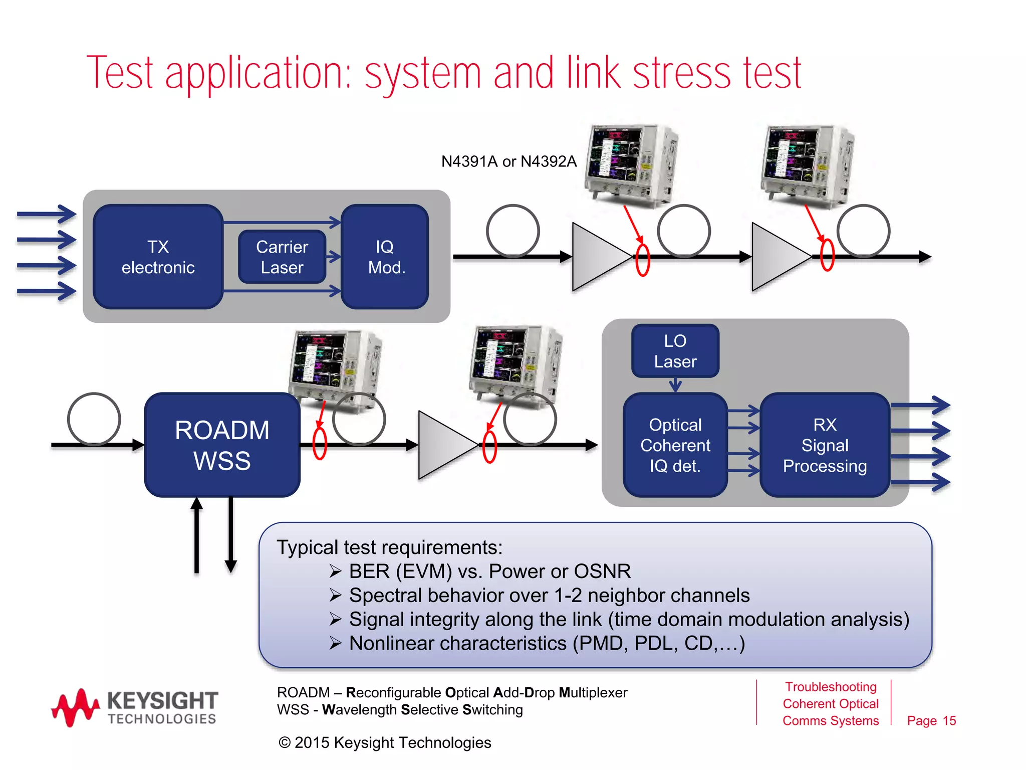 Page 15
Test application: system and link stress test
TX
electronic
IQ
Mod.
Carrier
Laser
ROADM
WSS
Optical
Coherent
IQ det.
RX
Signal
Processing
LO
Laser
Typical test requirements:
 BER (EVM) vs. Power or OSNR
 Spectral behavior over 1-2 neighbor channels
 Signal integrity along the link (time domain modulation analysis)
 Nonlinear characteristics (PMD, PDL, CD,…)
N4391A or N4392A
Troubleshooting
Coherent Optical
Comms Systems
15
ROADM – Reconfigurable Optical Add-Drop Multiplexer
WSS - Wavelength Selective Switching
© 2015 Keysight Technologies
 