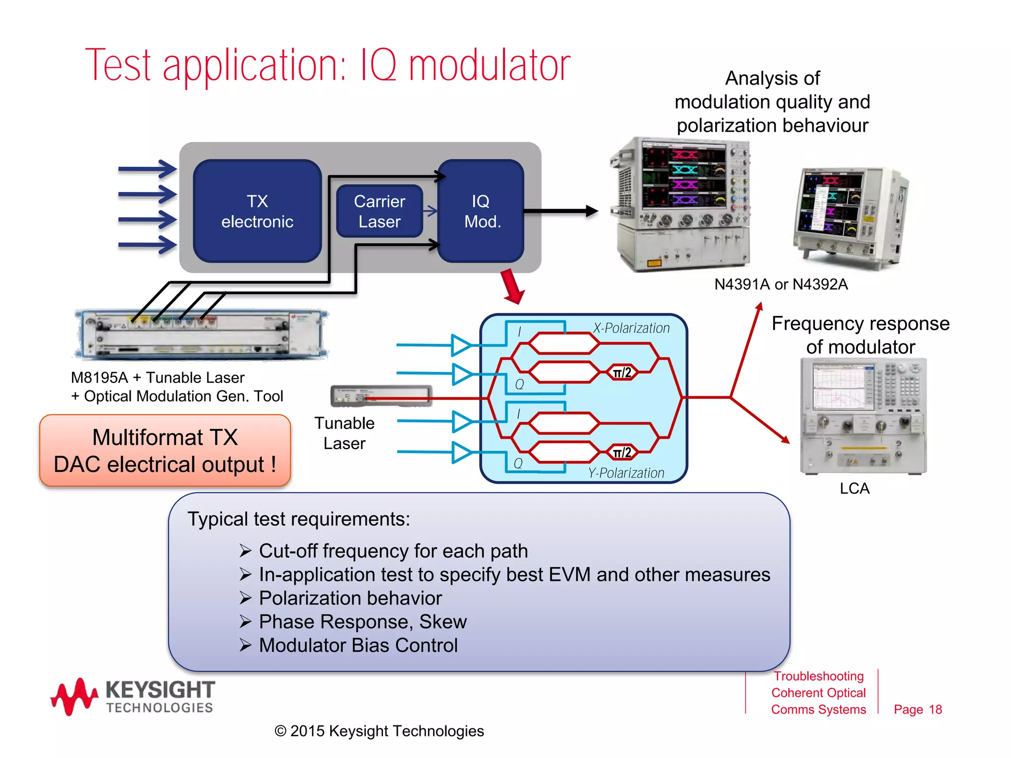 Page 18
Test application: IQ modulator
Typical test requirements:
 Cut-off frequency for each path
 In-application test to specify best EVM and other measures
 Polarization behavior
 Phase Response, Skew
 Modulator Bias Control
Multiformat TX
DAC electrical output !
Analysis of
modulation quality and
polarization behaviour
Frequency response
of modulator
TX
electronic
IQ
Mod.
Carrier
Laser
I
Y-Polarization
Q
I
Q
X-Polarization
π/2
π/2
Tunable
Laser
M8195A + Tunable Laser
+ Optical Modulation Gen. Tool
LCA
N4391A or N4392A
Troubleshooting
Coherent Optical
Comms Systems
18
© 2015 Keysight Technologies
 