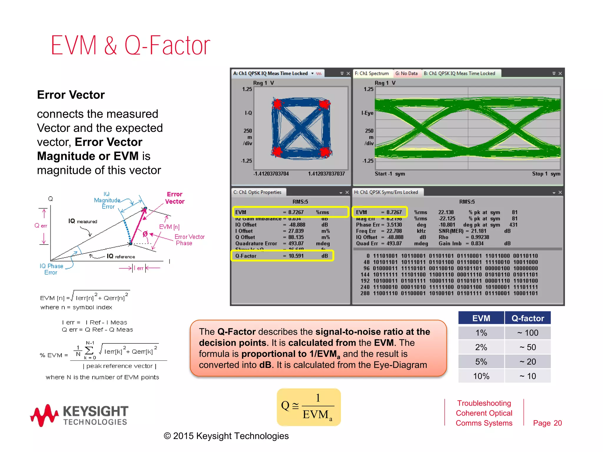 Page
EVM & Q-Factor
20
Troubleshooting
Coherent Optical
Comms Systems
Error Vector
connects the measured
Vector and the expected
vector, Error Vector
Magnitude or EVM is
magnitude of this vector
EVM Q-factor
1% ~ 100
2% ~ 50
5% ~ 20
10% ~ 10
The Q-Factor describes the signal-to-noise ratio at the
decision points. It is calculated from the EVM. The
formula is proportional to 1/EVMa and the result is
converted into dB. It is calculated from the Eye-Diagram
aEVM
1
Q 
© 2015 Keysight Technologies
 