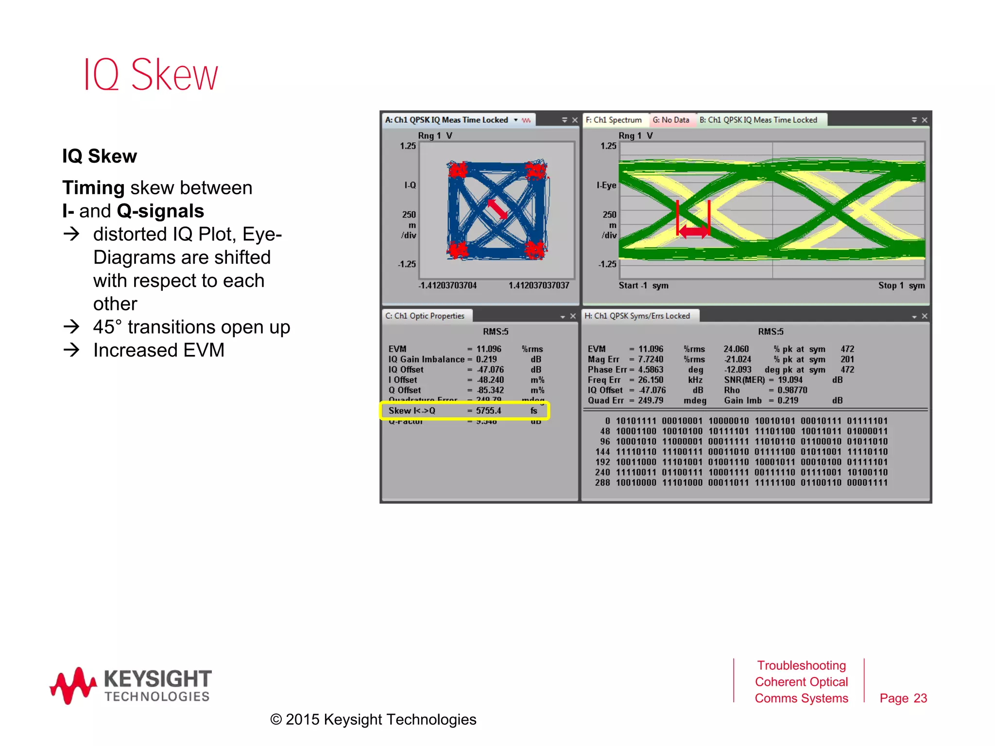 Page
IQ Skew
23
Troubleshooting
Coherent Optical
Comms Systems
IQ Skew
Timing skew between
I- and Q-signals
 distorted IQ Plot, Eye-
Diagrams are shifted
with respect to each
other
 45° transitions open up
 Increased EVM
© 2015 Keysight Technologies
 