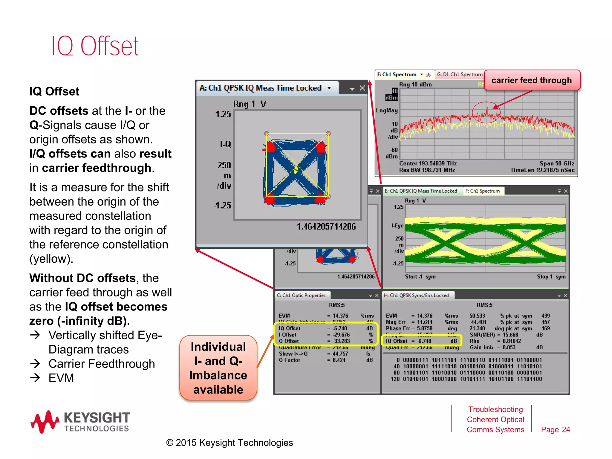 Page
IQ Offset
24
Troubleshooting
Coherent Optical
Comms Systems
IQ Offset
DC offsets at the I- or the
Q-Signals cause I/Q or
origin offsets as shown.
I/Q offsets can also result
in carrier feedthrough.
It is a measure for the shift
between the origin of the
measured constellation
with regard to the origin of
the reference constellation
(yellow).
Without DC offsets, the
carrier feed through as well
as the IQ offset becomes
zero (-infinity dB).
 Vertically shifted Eye-
Diagram traces
 Carrier Feedthrough
 EVM
carrier feed through
Individual
I- and Q-
Imbalance
available
© 2015 Keysight Technologies
 