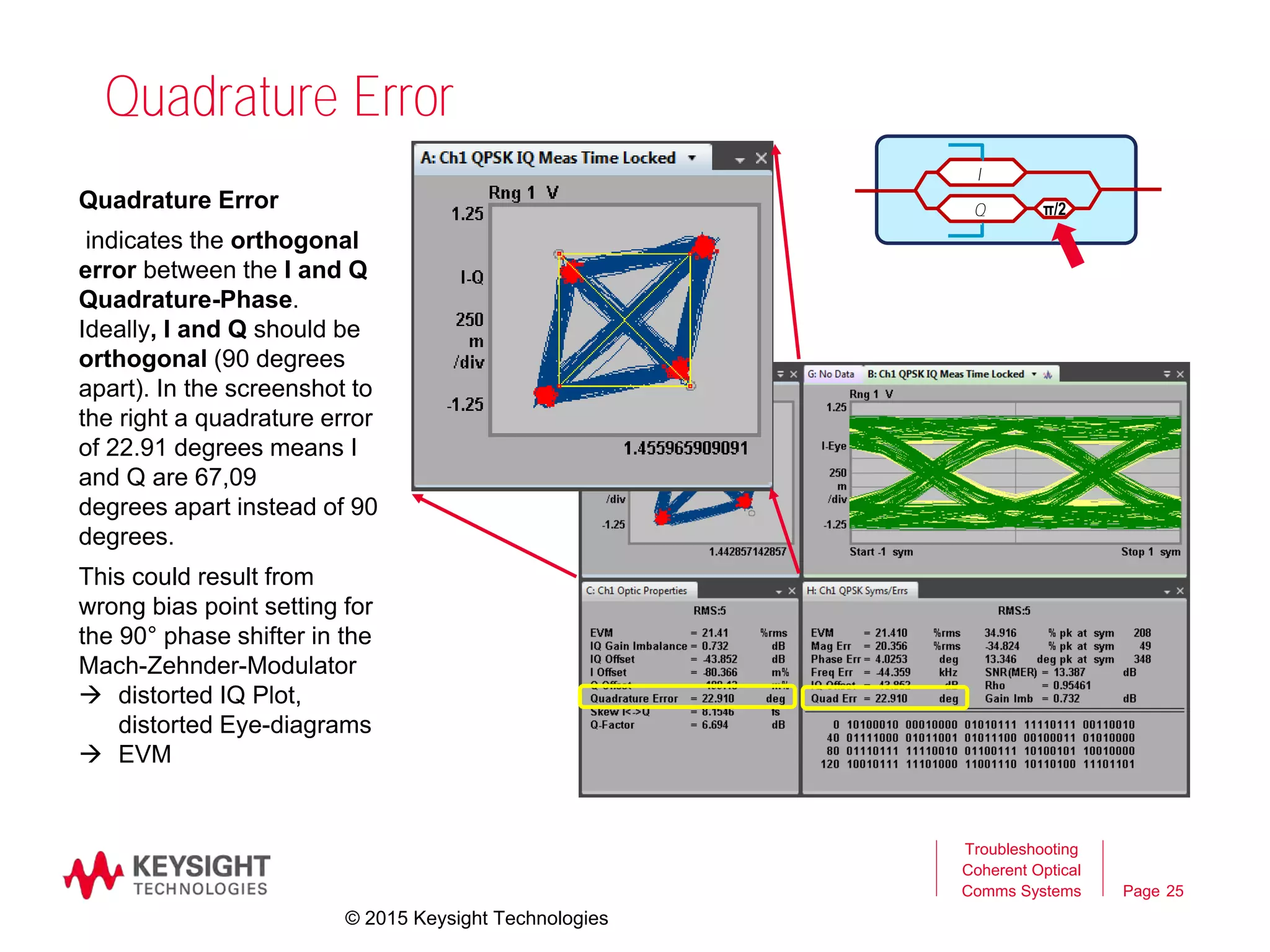 Page
Quadrature Error
25
Troubleshooting
Coherent Optical
Comms Systems
Quadrature Error
indicates the orthogonal
error between the I and Q
Quadrature-Phase.
Ideally, I and Q should be
orthogonal (90 degrees
apart). In the screenshot to
the right a quadrature error
of 22.91 degrees means I
and Q are 67,09
degrees apart instead of 90
degrees.
This could result from
wrong bias point setting for
the 90° phase shifter in the
Mach-Zehnder-Modulator
 distorted IQ Plot,
distorted Eye-diagrams
 EVM
π/2
I
Q
© 2015 Keysight Technologies
 