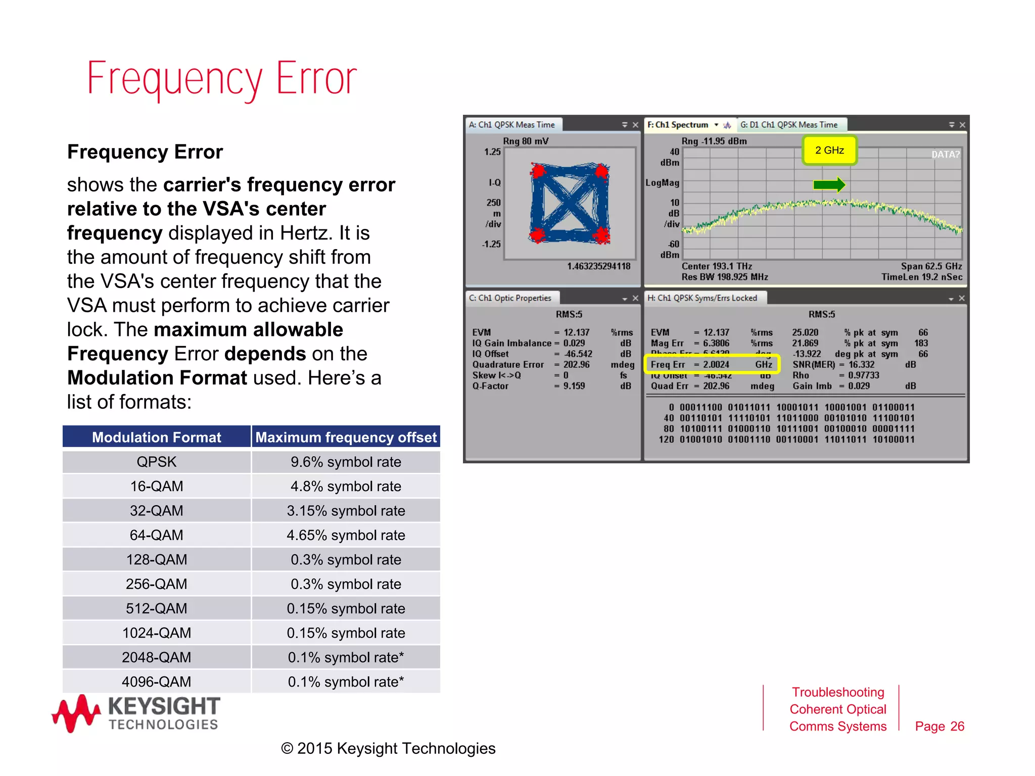 Page
Frequency Error
26
Troubleshooting
Coherent Optical
Comms Systems
Frequency Error
shows the carrier's frequency error
relative to the VSA's center
frequency displayed in Hertz. It is
the amount of frequency shift from
the VSA's center frequency that the
VSA must perform to achieve carrier
lock. The maximum allowable
Frequency Error depends on the
Modulation Format used. Here’s a
list of formats:
2 GHz
Modulation Format Maximum frequency offset
QPSK 9.6% symbol rate
16-QAM 4.8% symbol rate
32-QAM 3.15% symbol rate
64-QAM 4.65% symbol rate
128-QAM 0.3% symbol rate
256-QAM 0.3% symbol rate
512-QAM 0.15% symbol rate
1024-QAM 0.15% symbol rate
2048-QAM 0.1% symbol rate*
4096-QAM 0.1% symbol rate*
© 2015 Keysight Technologies
 