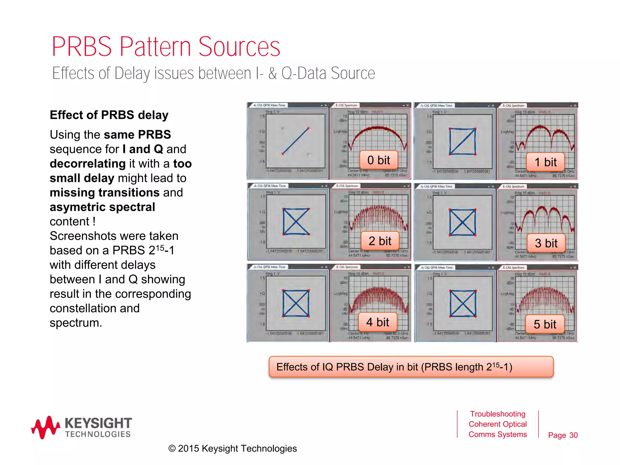 Page
PRBS Pattern Sources
30
Troubleshooting
Coherent Optical
Comms Systems
Effects of IQ PRBS Delay in bit (PRBS length 215-1)
0 bit
2 bit
4 bit
1 bit
3 bit
5 bit
Effects of Delay issues between I- & Q-Data Source
Effect of PRBS delay
Using the same PRBS
sequence for I and Q and
decorrelating it with a too
small delay might lead to
missing transitions and
asymetric spectral
content !
Screenshots were taken
based on a PRBS 215-1
with different delays
between I and Q showing
result in the corresponding
constellation and
spectrum.
© 2015 Keysight Technologies
 
