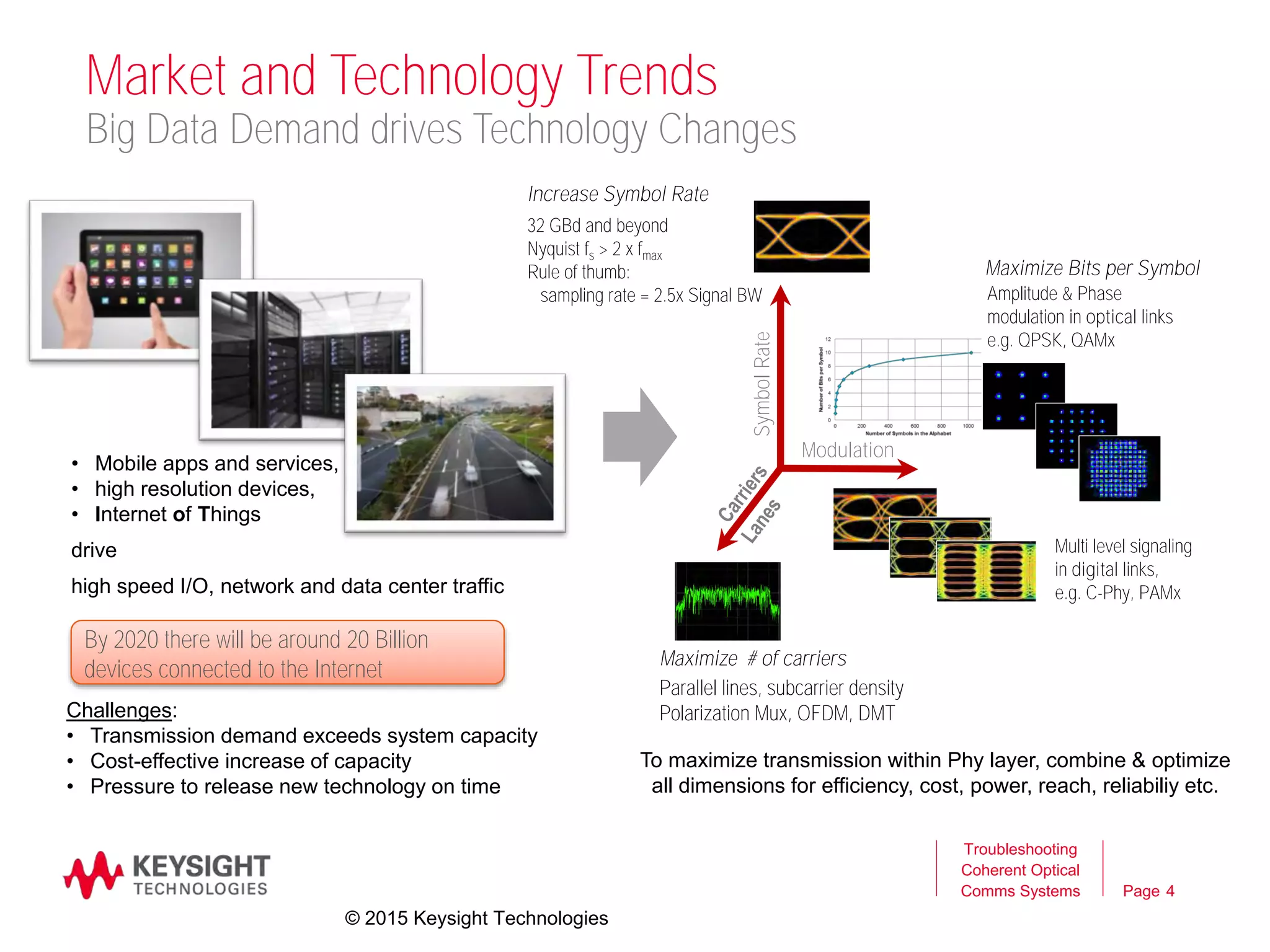Page 4
Troubleshooting
Coherent Optical
Comms Systems
Market and Technology Trends
Big Data Demand drives Technology Changes
Challenges:
• Transmission demand exceeds system capacity
• Cost-effective increase of capacity
• Pressure to release new technology on time
To maximize transmission within Phy layer, combine & optimize
all dimensions for efficiency, cost, power, reach, reliabiliy etc.
• Mobile apps and services,
• high resolution devices,
• Internet of Things
drive
high speed I/O, network and data center traffic
Modulation
SymbolRate
Multi level signaling
in digital links,
e.g. C-Phy, PAMx
Parallel lines, subcarrier density
Polarization Mux, OFDM, DMT
Amplitude & Phase
modulation in optical links
e.g. QPSK, QAMx
Maximize Bits per Symbol
Increase Symbol Rate
32 GBd and beyond
Nyquist fs > 2 x fmax
Rule of thumb:
sampling rate = 2.5x Signal BW
Maximize # of carriers
By 2020 there will be around 20 Billion
devices connected to the Internet
© 2015 Keysight Technologies
 