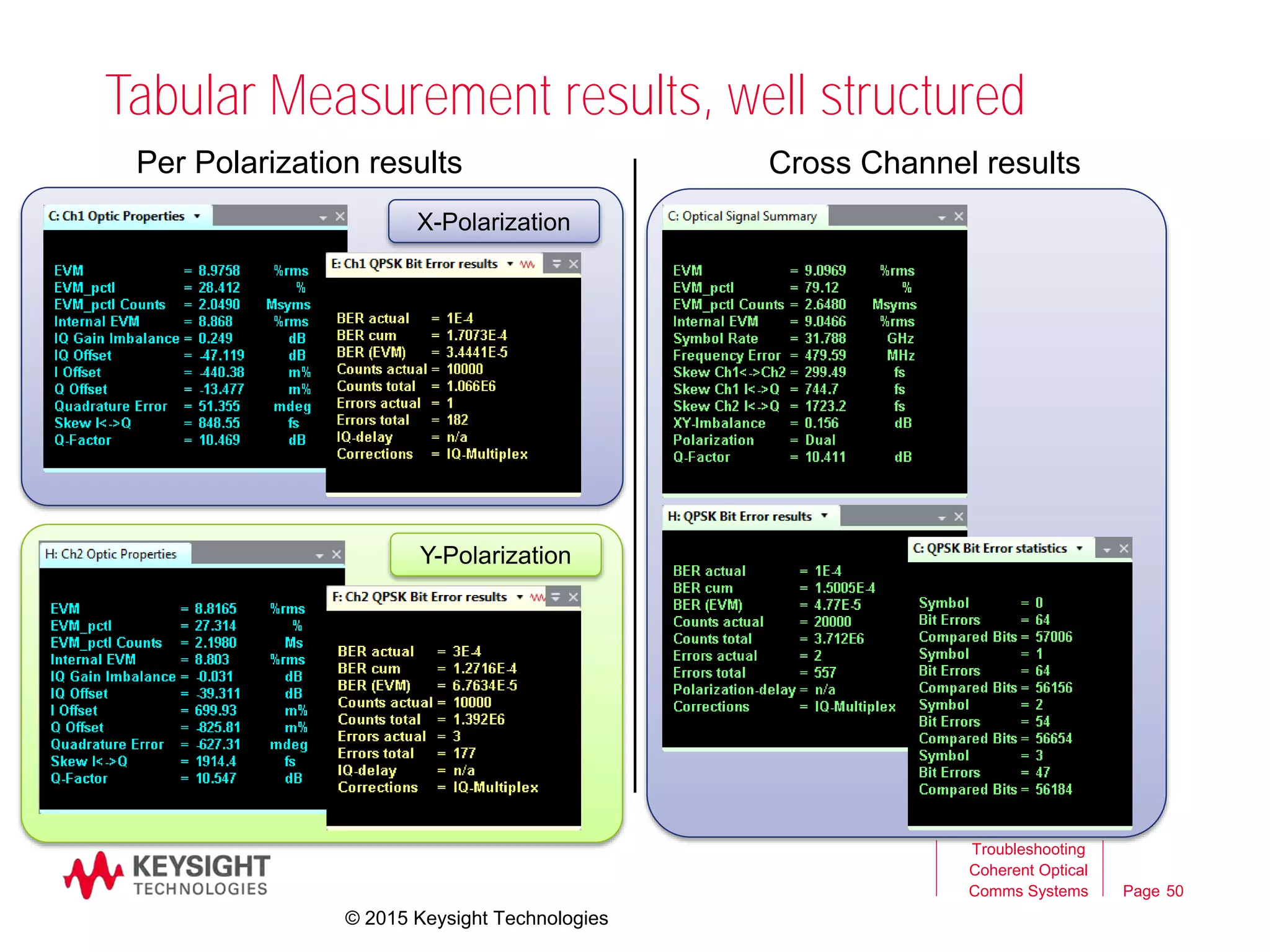 Page
Tabular Measurement results, well structured
Troubleshooting
Coherent Optical
Comms Systems 50
Per Polarization results Cross Channel results
X-Polarization
Y-Polarization
© 2015 Keysight Technologies
 