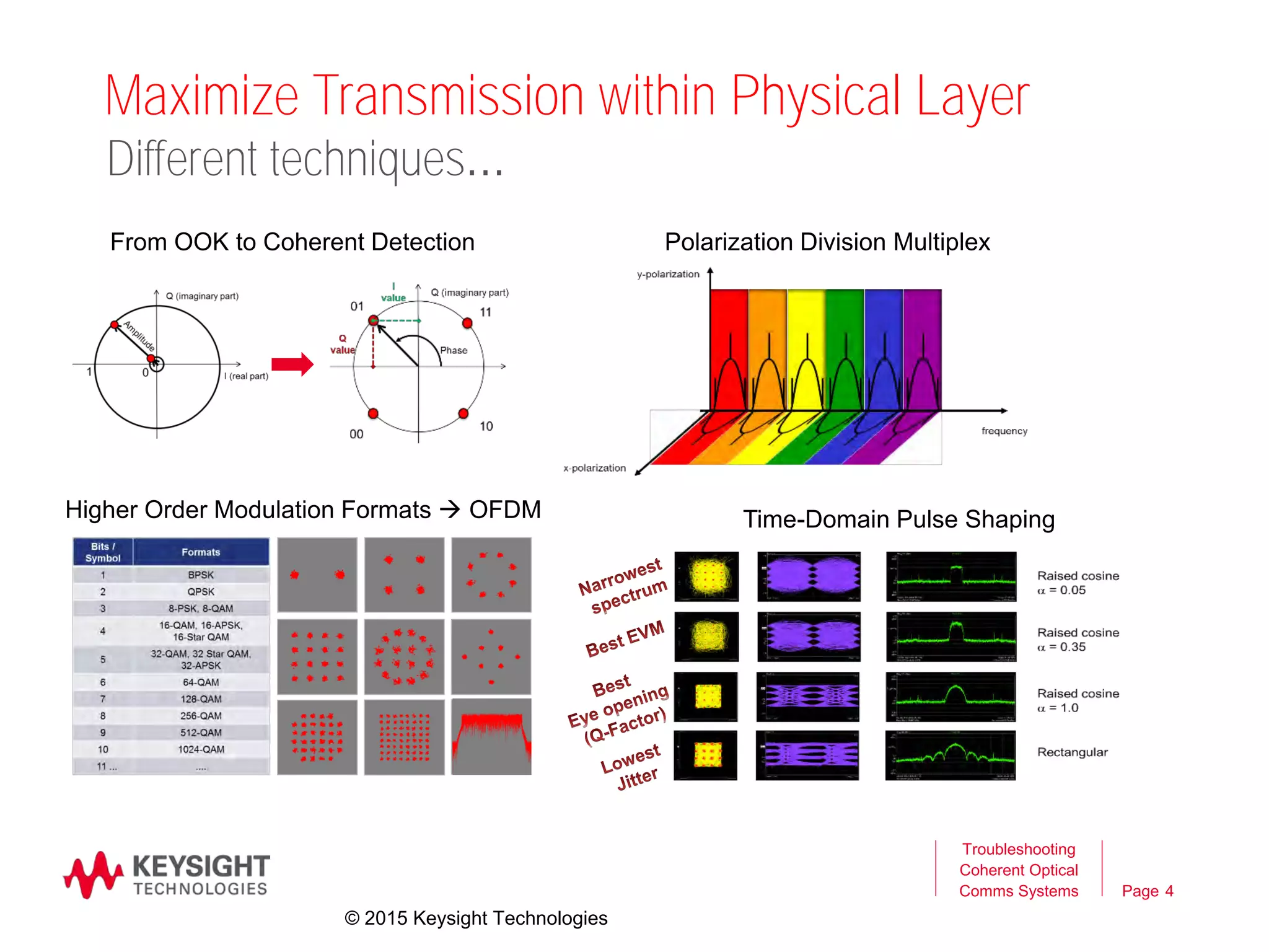 Page
Maximize Transmission within Physical Layer
Troubleshooting
Coherent Optical
Comms Systems
Different techniques…
Motivation
Higher Order Modulation Formats  OFDM
From OOK to Coherent Detection
Time-Domain Pulse Shaping
Polarization Division Multiplex
4
© 2015 Keysight Technologies
 