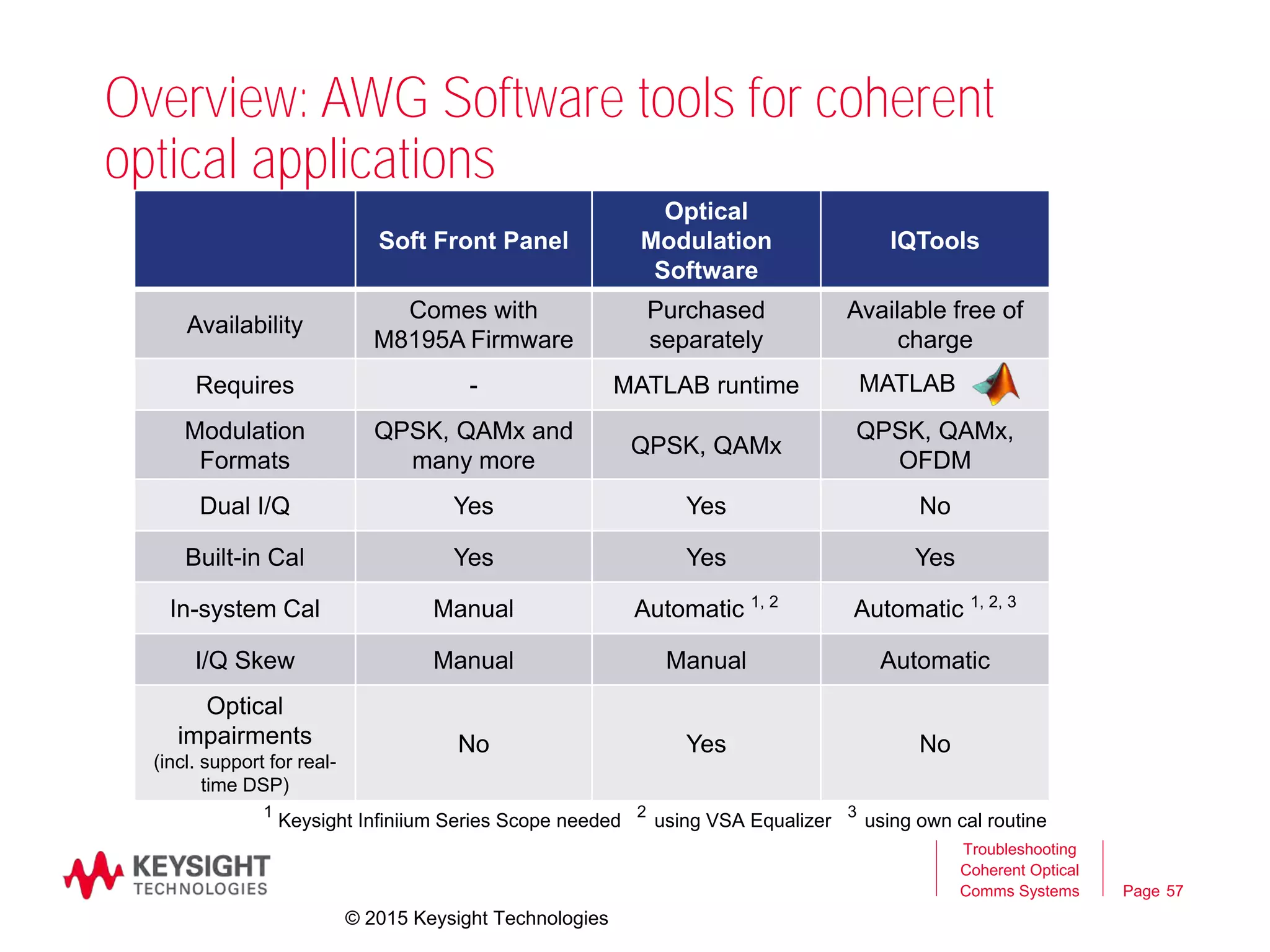 Page
Overview: AWG Software tools for coherent
optical applications
Soft Front Panel
Optical
Modulation
Software
IQTools
Availability
Comes with
M8195A Firmware
Purchased
separately
Available free of
charge
Requires - MATLAB runtime
Modulation
Formats
QPSK, QAMx and
many more
QPSK, QAMx
QPSK, QAMx,
OFDM
Dual I/Q Yes Yes No
Built-in Cal Yes Yes Yes
In-system Cal Manual Automatic 1, 2
Automatic 1, 2, 3
I/Q Skew Manual Manual Automatic
Optical
impairments
(incl. support for real-
time DSP)
No Yes No
1
Keysight Infiniium Series Scope needed
2
using VSA Equalizer
3
using own cal routine
MATLAB
Troubleshooting
Coherent Optical
Comms Systems 57
© 2015 Keysight Technologies
 