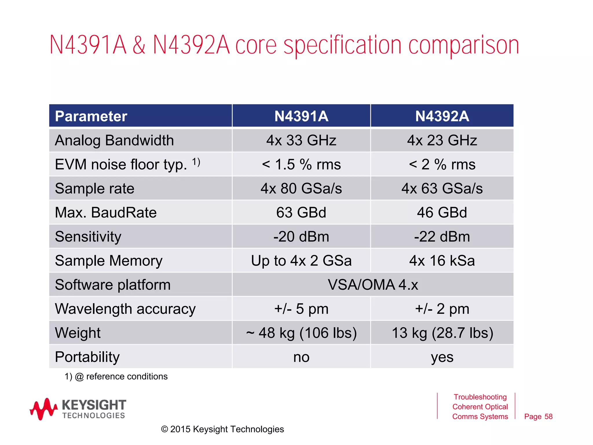 Page
N4391A & N4392A core specification comparison
Troubleshooting
Coherent Optical
Comms Systems 58
Parameter N4391A N4392A
Analog Bandwidth 4x 33 GHz 4x 23 GHz
EVM noise floor typ. 1) < 1.5 % rms < 2 % rms
Sample rate 4x 80 GSa/s 4x 63 GSa/s
Max. BaudRate 63 GBd 46 GBd
Sensitivity -20 dBm -22 dBm
Sample Memory Up to 4x 2 GSa 4x 16 kSa
Software platform VSA/OMA 4.x
Wavelength accuracy +/- 5 pm +/- 2 pm
Weight ~ 48 kg (106 lbs) 13 kg (28.7 lbs)
Portability no yes
1) @ reference conditions
© 2015 Keysight Technologies
 
