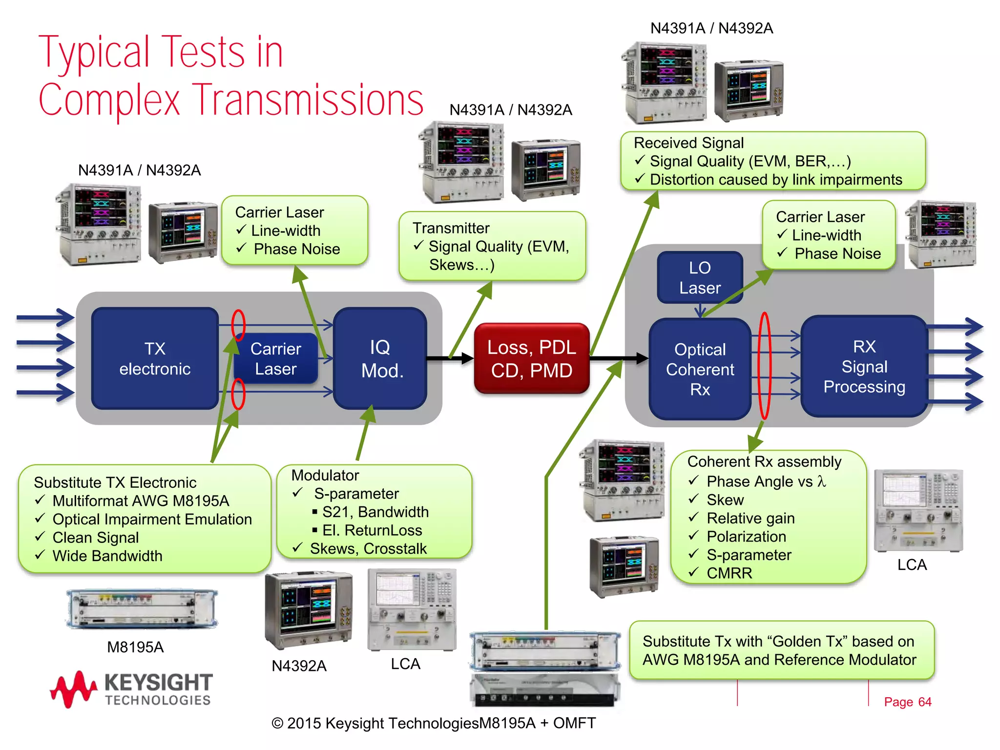 Page 64
Optical
Coherent
Rx
RX
Signal
Processing
LO
Laser
Typical Tests in
Complex Transmissions
Loss, PDL
CD, PMD
TX
electronic
IQ
Mod.
Carrier
Laser
Carrier Laser
 Line-width
 Phase Noise
Transmitter
 Signal Quality (EVM,
Skews…)
Received Signal
 Signal Quality (EVM, BER,…)
 Distortion caused by link impairments
Carrier Laser
 Line-width
 Phase Noise
Coherent Rx assembly
 Phase Angle vs l
 Skew
 Relative gain
 Polarization
 S-parameter
 CMRR
Modulator
 S-parameter
 S21, Bandwidth
 El. ReturnLoss
 Skews, Crosstalk
Substitute TX Electronic
 Multiformat AWG M8195A
 Optical Impairment Emulation
 Clean Signal
 Wide Bandwidth
Substitute Tx with “Golden Tx” based on
AWG M8195A and Reference Modulator
N4391A / N4392A
N4391A / N4392A
N4391A / N4392A
N4392A
M8195A + OMFT
M8195A
LCA
LCA
64
© 2015 Keysight Technologies
 