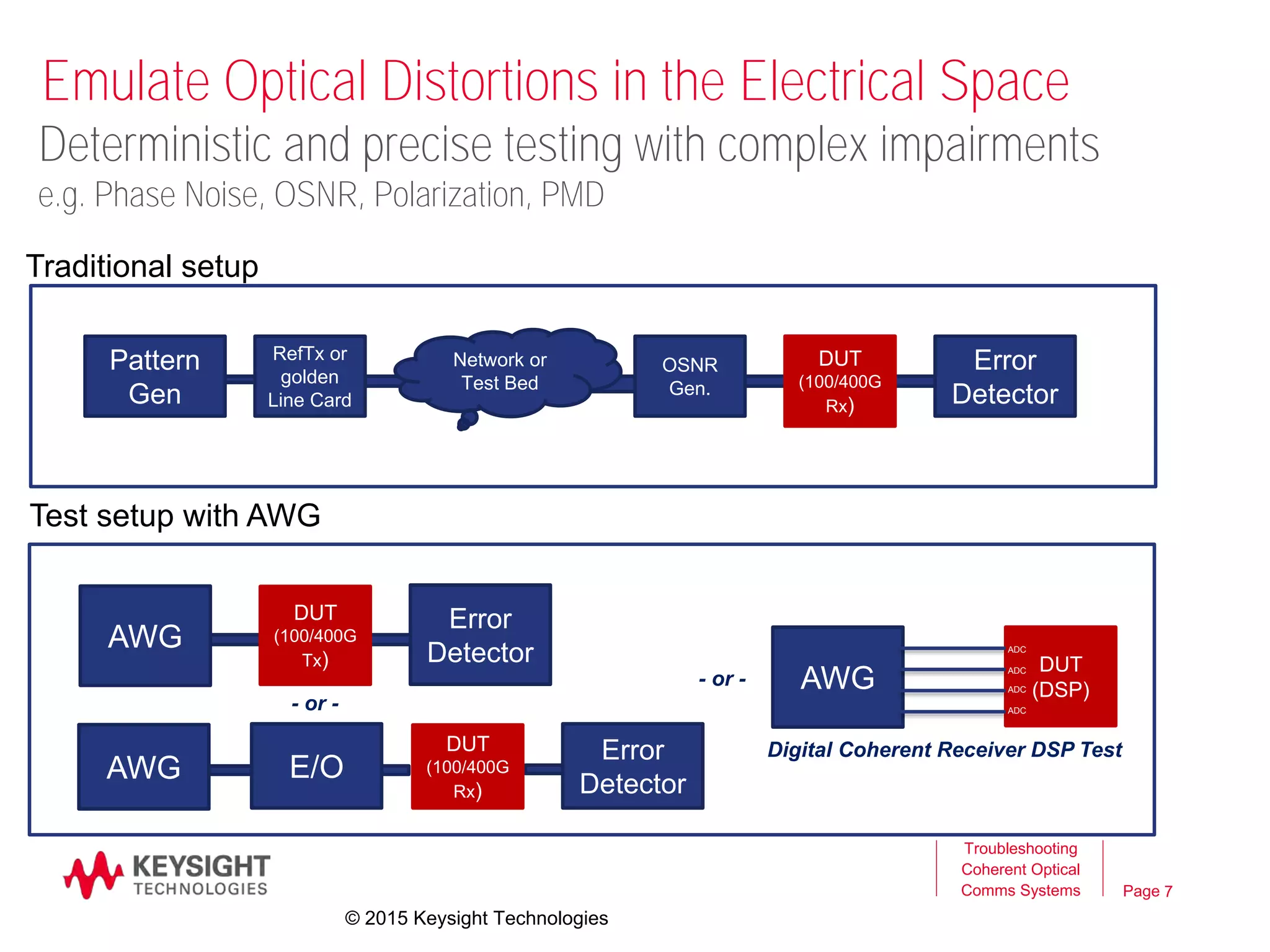 Page
Emulate Optical Distortions in the Electrical Space
7
Pattern
Gen
RefTx or
golden
Line Card
Error
Detector
Network or
Test Bed
DUT
(100/400G
Rx)
AWG
DUT
(DSP)
ADC
ADC
ADC
ADC
Digital Coherent Receiver DSP Test
Error
Detector
DUT
(100/400G
Tx)
AWG
- or -
Traditional setup
Test setup with AWG
Deterministic and precise testing with complex impairments
e.g. Phase Noise, OSNR, Polarization, PMD
Troubleshooting
Coherent Optical
Comms Systems
OSNR
Gen.
DUT
(100/400G
Rx)
AWG
Error
Detector
E/O
- or -
© 2015 Keysight Technologies
 