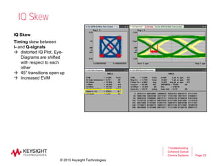 Page
IQ Skew
23
Troubleshooting
Coherent Optical
Comms Systems
IQ Skew
Timing skew between
I- and Q-signals
 distorted IQ Plot, Eye-
Diagrams are shifted
with respect to each
other
 45° transitions open up
 Increased EVM
© 2015 Keysight Technologies
 