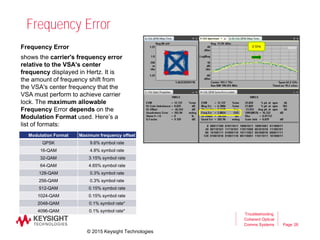 Page
Frequency Error
26
Troubleshooting
Coherent Optical
Comms Systems
Frequency Error
shows the carrier's frequency error
relative to the VSA's center
frequency displayed in Hertz. It is
the amount of frequency shift from
the VSA's center frequency that the
VSA must perform to achieve carrier
lock. The maximum allowable
Frequency Error depends on the
Modulation Format used. Here’s a
list of formats:
2 GHz
Modulation Format Maximum frequency offset
QPSK 9.6% symbol rate
16-QAM 4.8% symbol rate
32-QAM 3.15% symbol rate
64-QAM 4.65% symbol rate
128-QAM 0.3% symbol rate
256-QAM 0.3% symbol rate
512-QAM 0.15% symbol rate
1024-QAM 0.15% symbol rate
2048-QAM 0.1% symbol rate*
4096-QAM 0.1% symbol rate*
© 2015 Keysight Technologies
 