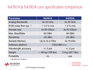 Page
N4391A & N4392A core specification comparison
Troubleshooting
Coherent Optical
Comms Systems 58
Parameter N4391A N4392A
Analog Bandwidth 4x 33 GHz 4x 23 GHz
EVM noise floor typ. 1) < 1.5 % rms < 2 % rms
Sample rate 4x 80 GSa/s 4x 63 GSa/s
Max. BaudRate 63 GBd 46 GBd
Sensitivity -20 dBm -22 dBm
Sample Memory Up to 4x 2 GSa 4x 16 kSa
Software platform VSA/OMA 4.x
Wavelength accuracy +/- 5 pm +/- 2 pm
Weight ~ 48 kg (106 lbs) 13 kg (28.7 lbs)
Portability no yes
1) @ reference conditions
© 2015 Keysight Technologies
 