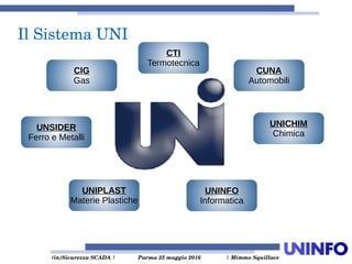  (in)Sicurezza SCADA | Parma 25 maggio 2016  | Mimmo Squillace
Il Sistema UNI
UNICHIM
Chimica
CIG
Gas
UNINFO
Informatica
CTI
Termotecnica
UNSIDER
Ferro e Metalli
UNIPLAST
Materie Plastiche
CUNA
Automobili
 