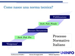  (in)Sicurezza SCADA | Parma 25 maggio 2016  | Mimmo Squillace
“Esigenza”
Come nasce una norma tecnica?
Stesura Documento
Pubblicazione
Inch. Pub. Finale
Inch. Pub. Pre Processo 
Normativo
Italiano
 
