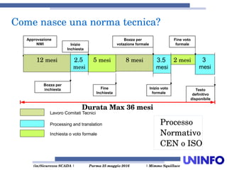  (in)Sicurezza SCADA | Parma 25 maggio 2016  | Mimmo Squillace
Lavoro Comitati Tecnici
Processing and translation
12 mesi 5 mesi
Inizio
Inchiesta
Approvazione
NWI
Bozza per
inchiesta
2.5 
mesi
Fine
Inchiesta
8 mesi
Bozza per
votazione formale
3.5
mesi
Inizio voto
formale
2 mesi  3
mesi
Fine voto
formale
Testo
definitivo
disponibile
Inchiesta o voto formale
Come nasce una norma tecnica?
Durata Max 36 mesi
Processo 
Normativo
CEN o ISO
 