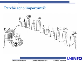  (in)Sicurezza SCADA | Parma 25 maggio 2016  | Mimmo Squillace
Perchè sono importanti?
 