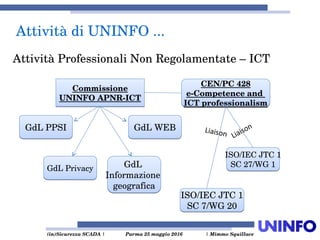 (in)Sicurezza SCADA | Parma 25 maggio 2016  | Mimmo Squillace
Attività Professionali Non Regolamentate – ICT 
Commissione
UNINFO APNR­ICT
Commissione
UNINFO APNR­ICT
CEN/PC 428
e­Competence and 
ICT professionalism
CEN/PC 428
e­Competence and 
ICT professionalism
GdL PPSIGdL PPSI GdL WEBGdL WEB
ISO/IEC JTC 1
SC 7/WG 20
ISO/IEC JTC 1
SC 7/WG 20
GdL 
Informazione 
geografica
GdL 
Informazione 
geografica
GdL PrivacyGdL Privacy
ISO/IEC JTC 1
SC 27/WG 1
ISO/IEC JTC 1
SC 27/WG 1
Attività di UNINFO ... 
 