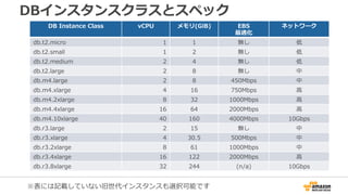 DBインスタンスクラスとスペック
DB  Instance  Class vCPU メモリ(GiB) EBS
最適化
ネットワーク
db.t2.micro 1 1 無し 低
db.t2.small 1 2 無し 低
db.t2.medium 2 4 無し 低  
db.t2.large 2 8 無し 中
db.m4.large 2 8 450Mbps 中
db.m4.xlarge 4 16 750Mbps ⾼高
db.m4.2xlarge 8 32 1000Mbps ⾼高
db.m4.4xlarge 16 64 2000Mbps ⾼高
db.m4.10xlarge 40 160 4000Mbps 10Gbps
db.r3.large 2 15 無し 中
db.r3.xlarge 4 30.5 500Mbps 中
db.r3.2xlarge 8 61 1000Mbps 中
db.r3.4xlarge 16 122 2000Mbps ⾼高
db.r3.8xlarge 32 244 (n/a) 10Gbps
※表には記載していない旧世代インスタンスも選択可能です
 