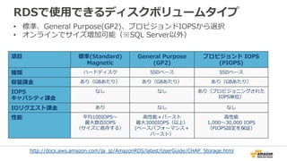RDSで使⽤用できるディスクボリュームタイプ
項⽬目 標準(Standard)
Magnetic
General  Purpose
(GP2)
プロビジョンド  IOPS  
(PIOPS)  
種類 ハードディスク SSDベース SSDベース
容量量課⾦金金 あり（GBあたり） あり（GBあたり） あり（GBあたり）
IOPS
キャパシティ課⾦金金
なし なし あり（プロビジョニングされた  
IOPS単位）
IOリクエスト課⾦金金 あり なし なし
性能 平均100IOPS〜～
最⼤大数百IOPS
（サイズに依存する）
⾼高性能＋バースト
最⼤大3000IOPS（以上）
(ベースパフォーマンス＋
バースト）
⾼高性能
1,000〜～30,000  IOPS
（PIOPS設定を保証）
•  標準、General  Purpose(GP2)、プロビジョンドIOPSから選択
•  オンラインでサイズ増加可能（※SQL  Server以外）
http://docs.aws.amazon.com/ja_̲jp/AmazonRDS/latest/UserGuide/CHAP_̲Storage.html
 