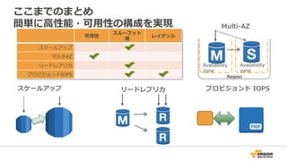 可⽤用性
スループット
増
レイテンシ
スケールアップ
マルチAZ
リードレプリカ
プロビジョンドIOPS
リードレプリカスケールアップ プロビジョンド  IOPS
Region
Multi-‐‑‒AZ
Availability  
zone
Availability  
zone
ここまでのまとめ
簡単に⾼高性能・可⽤用性の構成を実現
PIOP
 