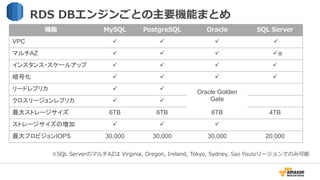 RDS  DBエンジンごとの主要機能まとめ
機能 MySQL PostgreSQL Oracle SQL  Server
VPC ü ü ü ü
マルチAZ ü ü ü ü※
インスタンス・スケールアップ ü ü ü ü
暗号化 ü ü ü ü
リードレプリカ ü ü
Oracle Golden
Gateクロスリージョンレプリカ ü ü
最大ストレージサイズ 6TB 6TB 6TB 4TB
ストレージサイズの増加 ü ü ü
最大プロビジョンIOPS 30,000 30,000 30,000 20,000
※SQL  ServerのマルチAZは  Virginia,  Oregon,  Ireland,  Tokyo,  Sydney,  Sao  Pauloリージョンでのみ可能
 