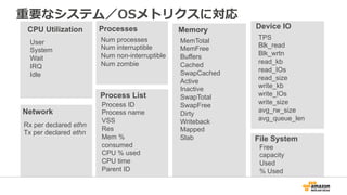 重要なシステム／OSメトリクスに対応
User
System
Wait
IRQ
Idle
CPU Utilization
Rx per declared ethn
Tx per declared ethn
Network
Num processes
Num interruptible
Num non-interruptible
Num zombie
Processes
Process ID
Process name
VSS
Res
Mem %
consumed
CPU % used
CPU time
Parent ID
Process List
MemTotal
MemFree
Buffers
Cached
SwapCached
Active
Inactive
SwapTotal
SwapFree
Dirty
Writeback
Mapped
Slab
Memory
TPS
Blk_read
Blk_wrtn
read_kb
read_IOs
read_size
write_kb
write_IOs
write_size
avg_rw_size
avg_queue_len
Device IO
Free
capacity
Used
% Used
File System
 