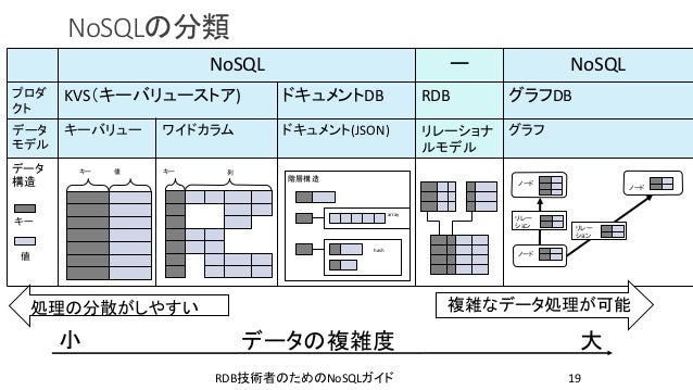 12 NoSQL databases for your next modern project