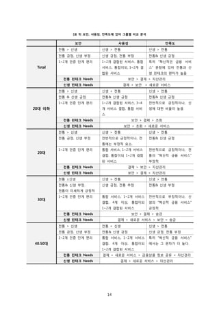 14
[표 9] 보안, 사용성, 만족도에 있어 그룹별 비교 분석
보안 사용성 만족도
Total
전통 > 신생 신생 > 전통 신생 > 전통
전통 긍정, 신생 부정 신생 긍정, 전통 부정 전통& 신생 긍정
1~2개 인증 단계 편리 1~2개 결합된 서비스, 통합
서비스, 통합이되, 1~2개 결
합된 서비스
특히 “혁신적인 금융 서비
스” 문항에 있어 전통과 신
생 핀테크의 편차가 높음
전통 핀테크 Needs 보안 > 결제 > 자산관리
신생 핀테크 Needs 결제 > 보안 > 새로운 서비스
20대 이하
전통 > 신생 신생 > 전통 신생 > 전통
전통 & 신생 긍정 전통& 신생 긍정 전통& 신생 긍정
1~2개 인증 단계 편리 1~2개 결합된 서비스, 3~4
개 서비스 결합, 통합 서비
스
전반적으로 긍정적이나, 신
생에 대한 비율이 높음
전통 핀테크 Needs 보안 > 결제 > 조회
신생 핀테크 Needs 보안 > 조회 > 새로운 서비스
20대
전통 > 신생 신생 > 전통 신생 > 전통
전통 긍정, 신생 부정 전반적으로 긍정적이나, 전
통에는 부정적 요소.
전통& 신생 긍정
1~2개 인증 단계 편리 통합 서비스, 1~2개 서비스
결합, 통합이되 1~2개 결합
된 서비스
전반적으로 긍정적이나, 전
통의 “혁신적 금융 서비스”
부정적
전통 핀테크 Needs 결제 > 보안 > 자산관리
신생 핀테크 Needs 보안 > 결제 > 자산관리
30대
전통 ≥신생 신생 > 전통 신생 > 전통
전통& 신생 부정.
전통이 미세하게 긍정적
신생 긍정, 전통 부정 전통& 신생 부정
1~2개 인증 단계 편리 통합 서비스, 1~2개 서비스
결합, 4개 이상, 통합이되
1~2개 결합된 서비스
전반적으로 부정적이나, 신
생의 “혁신적 금융 서비스”
긍정적
전통 핀테크 Needs 보안 > 결제 > 송금
신생 핀테크 Needs 결제 > 새로운 서비스 > 보안 = 송금
40.50대
전통 > 신생 전통 = 신생 신생 > 전통
전통 긍정, 신생 부정 전통& 신생 긍정 신생 긍정, 전통 부정
1~2개 인증 단계 편리 통합 서비스, 1~2개 서비스
결합, 4개 이상, 통합이되
1~2개 결합된 서비스
특히 “혁신적 금융 서비스”
에서는 그 편차가 더 높다.
전통 핀테크 Needs 결제 = 새로운 서비스 > 금융상품 정보 공유 = 자산관리
신생 핀테크 Needs 결제 > 새로운 서비스 > 자산관리
 