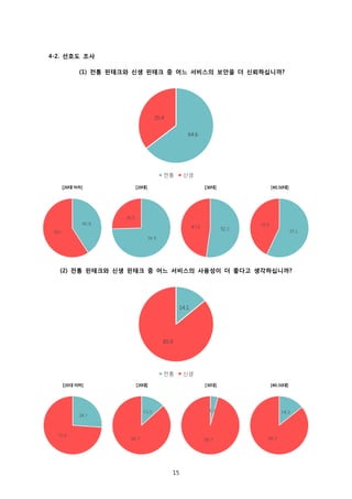 15
4-2. 선호도 조사
(1) 전통 핀테크와 신생 핀테크 중 어느 서비스의 보안을 더 신뢰하십니까?
(2) 전통 핀테크와 신생 핀테크 중 어느 서비스의 사용성이 더 좋다고 생각하십니까?
64.6
35.4
전통 신생
14.1
85.9
전통 신생
 