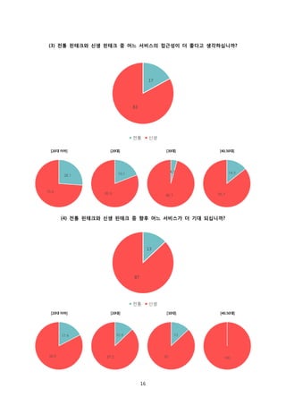 16
(3) 전통 핀테크와 신생 핀테크 중 어느 서비스의 접근성이 더 좋다고 생각하십니까?
(4) 전통 핀테크와 신생 핀테크 중 향후 어느 서비스가 더 기대 되십니까?
17
83
전통 신생
13
87
전통 신생
 
