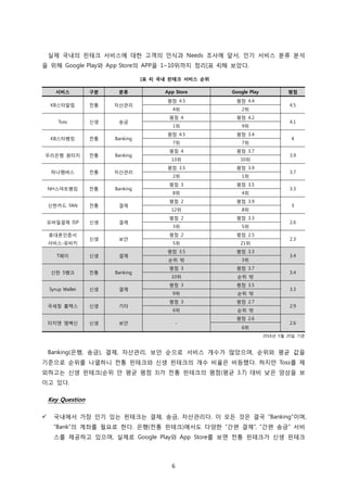 6
실제 국내의 핀테크 서비스에 대한 고객의 인식과 Needs 조사에 앞서, 인기 서비스 분류 분석
을 위해 Google Play와 App Store의 APP을 1~10위까지 정리[표 4]해 보았다.
[표 4] 국내 핀테크 서비스 순위
2016년 5월 20일 기준
Banking(은행, 송금), 결제, 자산관리, 보안 순으로 서비스 개수가 많았으며, 순위와 평균 값을
기준으로 순위를 나열하니 전통 핀테크와 신생 핀테크의 개수 비율은 비등했다. 하지만 Toss를 제
외하고는 신생 핀테크(순위 안 평균 평점 3)가 전통 핀테크의 평점(평균 3.7) 대비 낮은 양상을 보
이고 있다.
Key Question
 국내에서 가장 인기 있는 핀테크는 결제, 송금, 자산관리다. 이 모든 것은 결국 “Banking”이며,
“Bank”의 계좌를 필요로 한다. 은행(전통 핀테크)에서도 다양한 “간편 결제”, “간편 송금” 서비
스를 제공하고 있으며, 실제로 Google Play와 App Store를 보면 전통 핀테크가 신생 핀테크
서비스 구분 분류 App Store Google Play 평점
KB스타알림 전통 자산관리
평점 4.5 평점 4.4
4.5
4위 2위
Toss 신생 송금
평점 4 평점 4.2
4.1
1위 9위
KB스타뱅킹 전통 Banking
평점 4.5 평점 3.4
4
7위 7위
우리은행 원터치 전통 Banking
평점 4 평점 3.7
3.9
13위 10위
하나멤버스 전통 자산관리
평점 3.5 평점 3.9
3.7
2위 1위
NH스마트뱅킹 전통 Banking
평점 3 평점 3.5
3.3
8위 4위
신한카드 FAN 전통 결제
평점 2 평점 3.9
3
12위 8위
모바일결제 ISP 신생 결제
평점 2 평점 3.3
2.6
3위 5위
휴대폰인증서
서비스-유비키
신생 보안
평점 2 평점 2.5
2.3
5위 21위
T페이 신생 결제
평점 3.5 평점 3.3
3.4
순위 밖 3위
신한 S뱅크 전통 Banking
평점 3 평점 3.7
3.4
10위 순위 밖
Syrup Wallet 신생 결제
평점 3 평점 3.5
3.3
9위 순위 밖
국세청 홈택스 신생 기타
평점 3 평점 2.7
2.9
6위 순위 밖
터치엔 엠백신 신생 보안 -
평점 2.6
2.6
6위
 