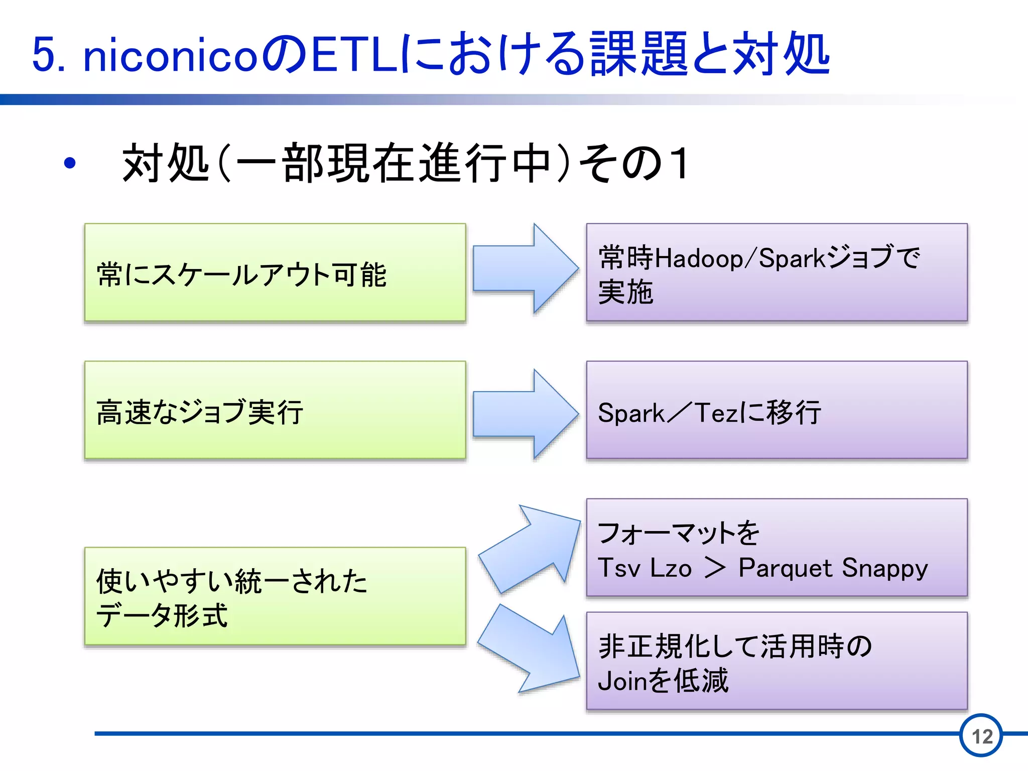 5. niconicoのETLにおける課題と対処
12
• 対処（一部現在進行中）その１
常にスケールアウト可能
高速なジョブ実行
使いやすい統一された
データ形式
常時Hadoop/Sparkジョブで
実施
Spark／Tezに移行
フォーマットを
Tsv Lzo ＞ Parquet Snappy
非正規化して活用時の
Joinを低減
 