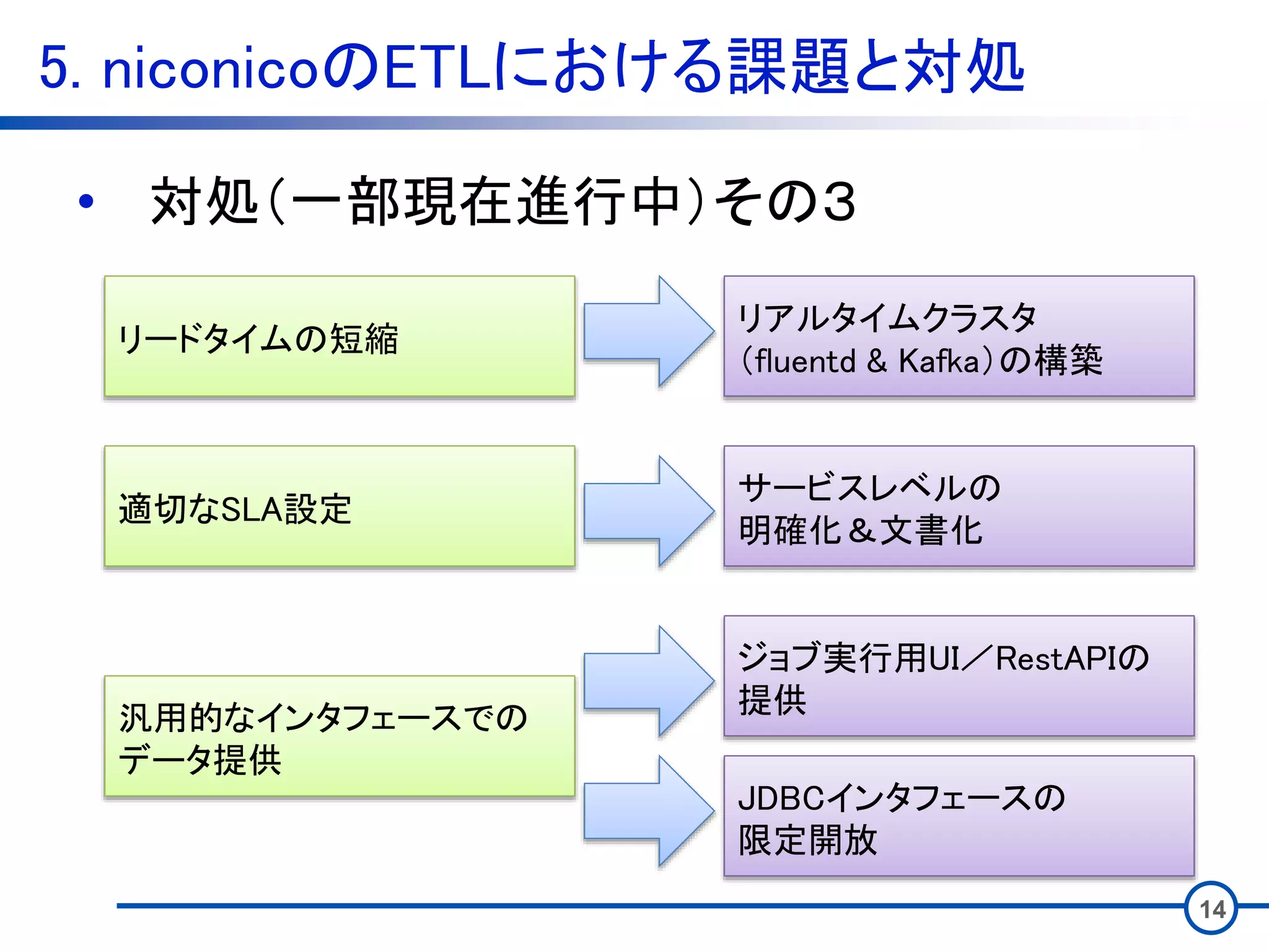 5. niconicoのETLにおける課題と対処
14
• 対処（一部現在進行中）その３
リードタイムの短縮
適切なSLA設定
汎用的なインタフェースでの
データ提供
リアルタイムクラスタ
（fluentd & Kafka）の構築
サービスレベルの
明確化＆文書化
ジョブ実行用UI／RestAPIの
提供
JDBCインタフェースの
限定開放
 