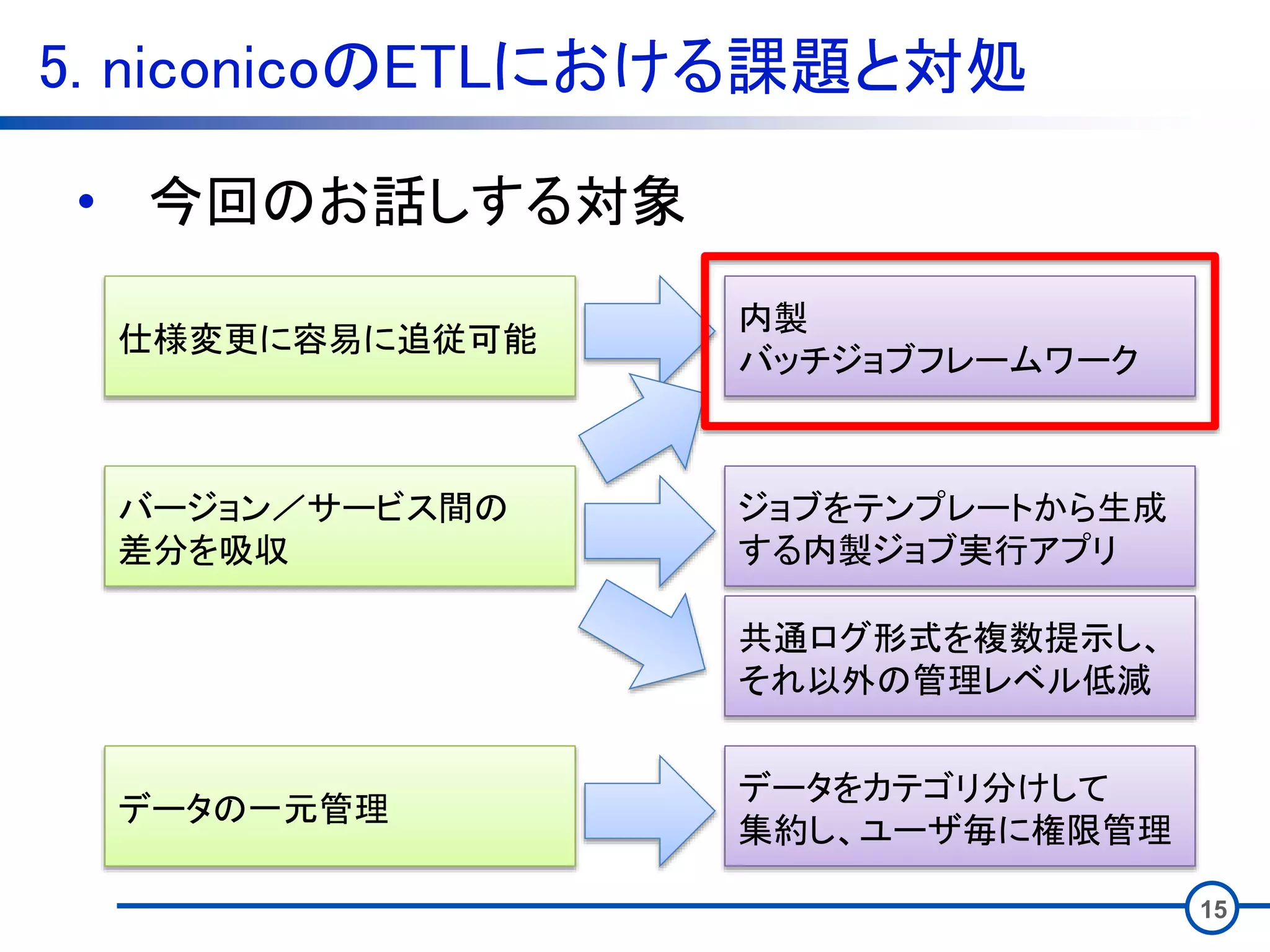 5. niconicoのETLにおける課題と対処
15
• 今回のお話しする対象
仕様変更に容易に追従可能
データの一元管理
バージョン／サービス間の
差分を吸収
内製
バッチジョブフレームワーク
データをカテゴリ分けして
集約し、ユーザ毎に権限管理
ジョブをテンプレートから生成
する内製ジョブ実行アプリ
共通ログ形式を複数提示し、
それ以外の管理レベル低減
 