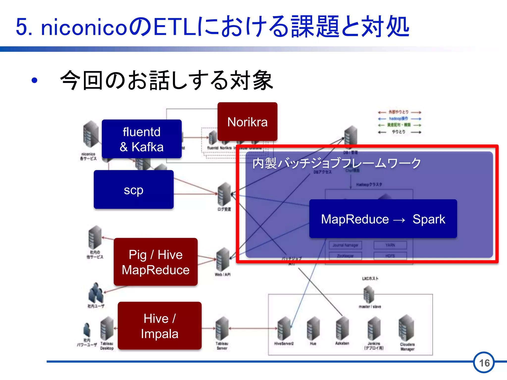 5. niconicoのETLにおける課題と対処
16
• 今回のお話しする対象
Norikra
ｆluentd
& Kafka
scp
Pig / Hive
MapReduce
Hive /
Impala
内製バッチジョブフレームワーク
MapReduce → Spark
 