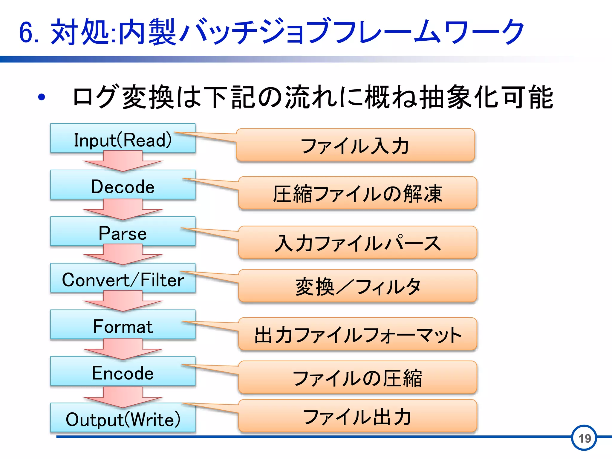 6. 対処:内製バッチジョブフレームワーク
19
• ログ変換は下記の流れに概ね抽象化可能
Input(Read)
Decode
Parse
Convert/Filter
Format
Encode
Output(Write)
ファイル入力
圧縮ファイルの解凍
入力ファイルパース
変換／フィルタ
出力ファイルフォーマット
ファイルの圧縮
ファイル出力
 