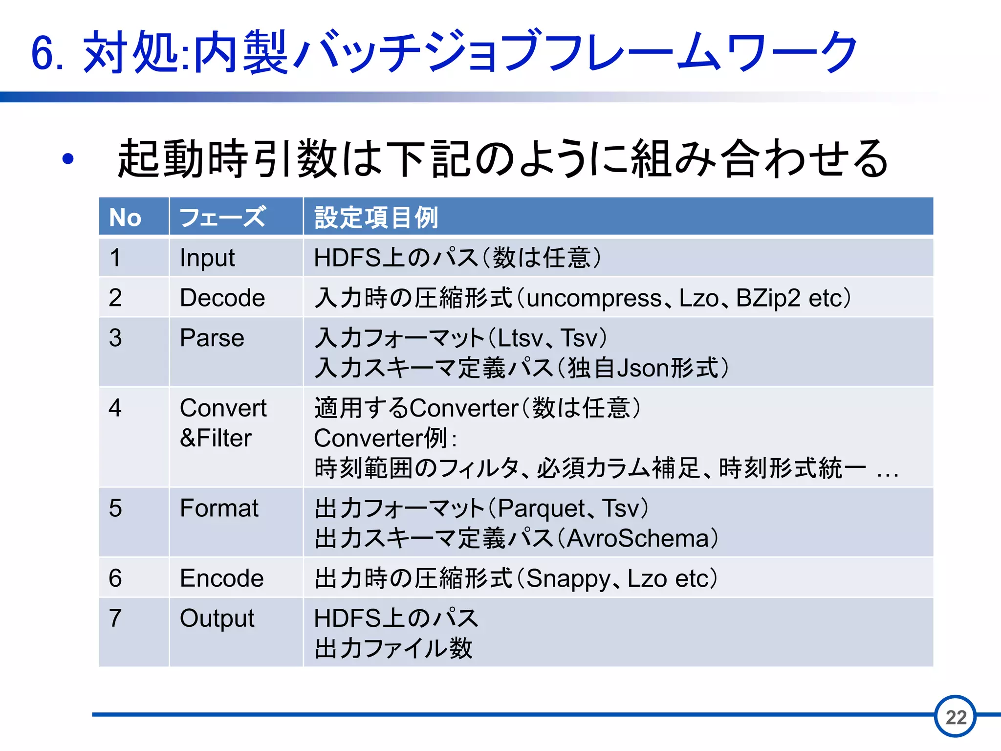 6. 対処:内製バッチジョブフレームワーク
22
• 起動時引数は下記のように組み合わせる
No フェーズ 設定項目例
1 Input HDFS上のパス（数は任意）
2 Decode 入力時の圧縮形式（uncompress、Lzo、BZip2 etc）
3 Parse 入力フォーマット（Ltsv、Tsv）
入力スキーマ定義パス（独自Json形式）
4 Convert
&Filter
適用するConverter（数は任意）
Converter例：
時刻範囲のフィルタ、必須カラム補足、時刻形式統一 …
5 Format 出力フォーマット（Parquet、Tsv）
出力スキーマ定義パス（AvroSchema）
6 Encode 出力時の圧縮形式（Snappy、Lzo etc）
7 Output HDFS上のパス
出力ファイル数
 